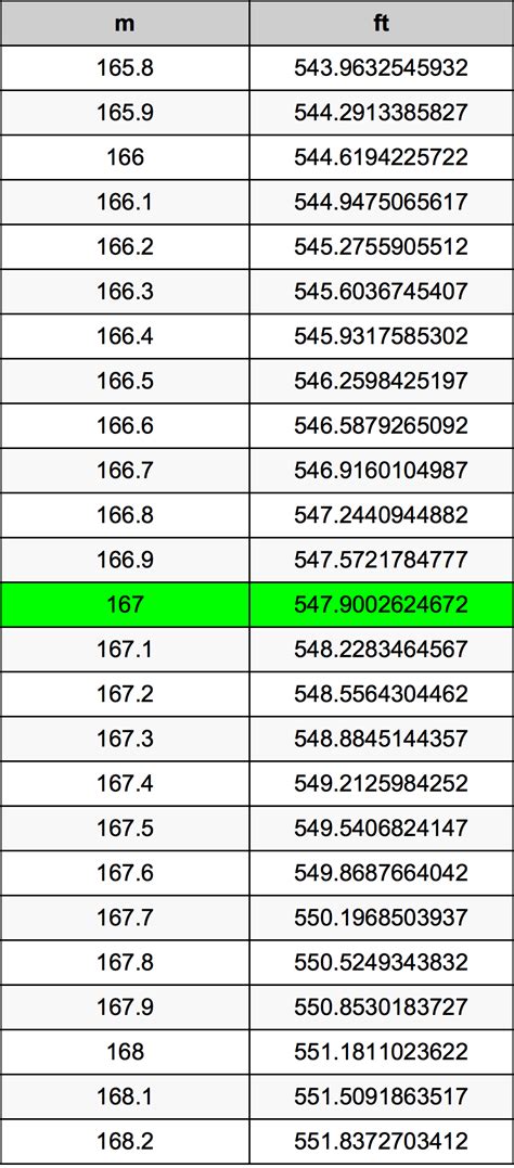 167 Feet in Meters: A Comprehensive Guide to Conversion