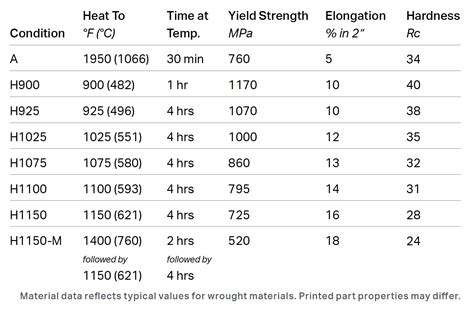 17-4 Heat Treat Chart