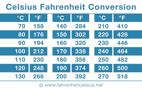 170 degrees c to f