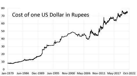 1700 INR to USD: Exchange Rate Today and Latest Trends