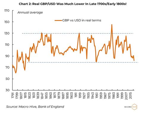 1700 USD to GBP: Exchange Rates, Historical Data, and Conversion Tips