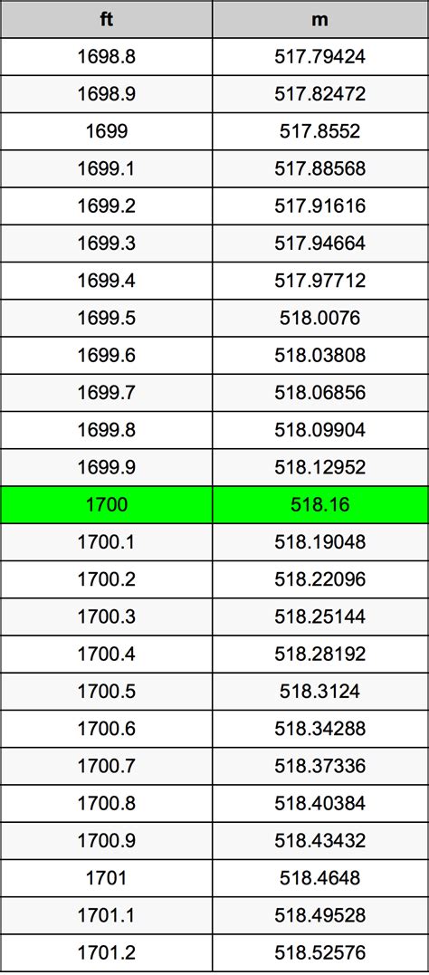 1700 mm to ft: An In-Depth Conversion Guide