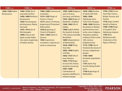 1750 to 1900: A Century of Transformation