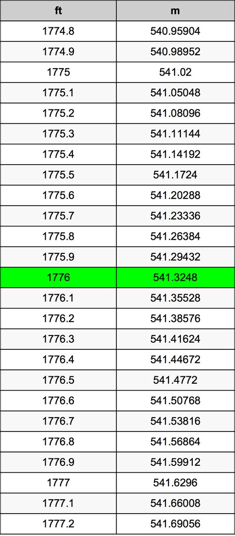 1776 Feet to Meters: An Essential Conversion for Every Engineer, Architect & Climber