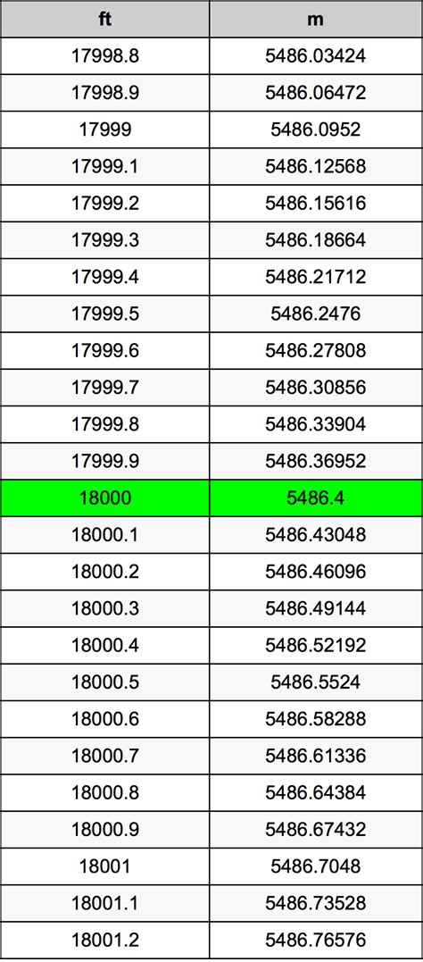 18,000 Feet in Meters: The Equivalent and Potential Applications