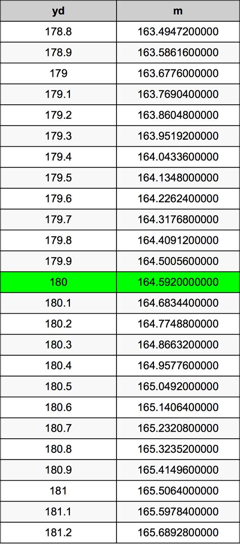 180 inches to yards