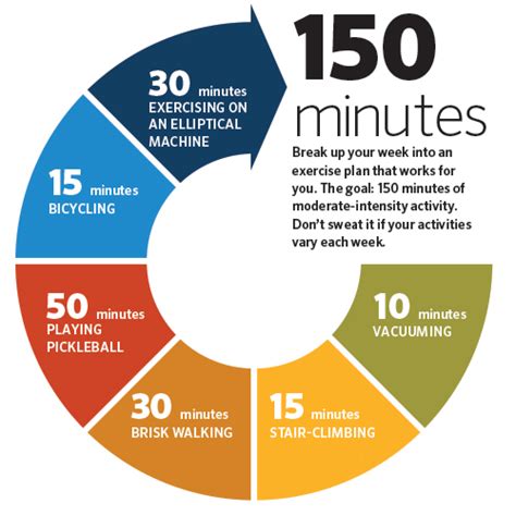 180 minutes of exercise per week