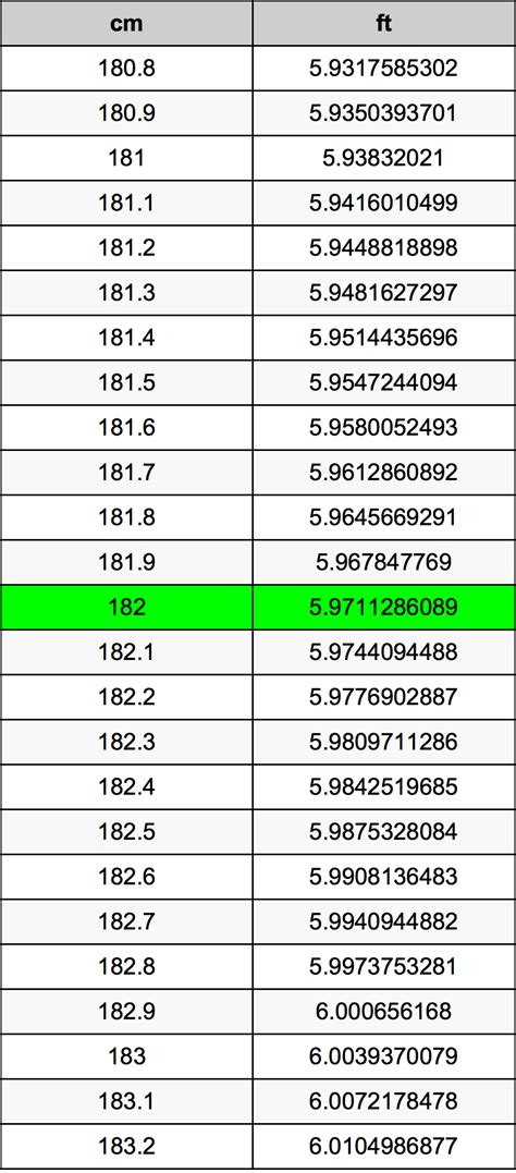 182 cm x (1 ft / 30.48 cm) = 5.97 ft