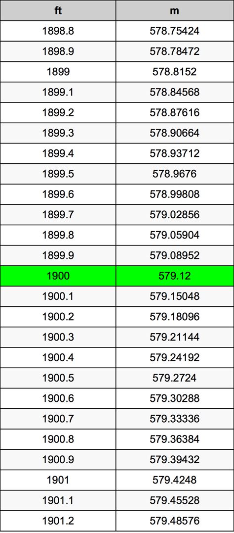 1900 Feet to Meters: An Extensive Guide