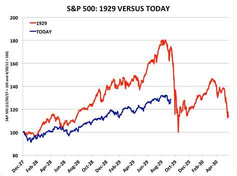 1929 Chart Stock Market