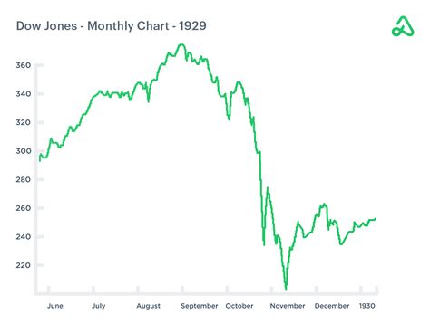 1929 Dow Chart