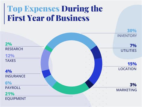 1950 how much to start a business