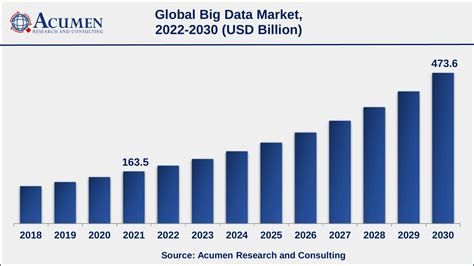 196.986 Billion: The Global Data Market Size