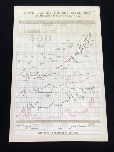 1968 Stock Market Chart