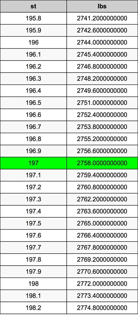 197 pounds in stone