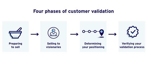 1977: The Importance of Customer Validation