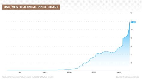 1983: 4.30 VES/USD