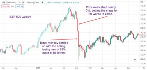1987 Black Monday Chart