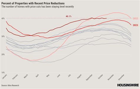 1990-2000: Stability and Appreciation