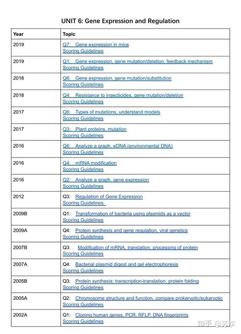 1999 Ap Biology Free Response Answers Epub