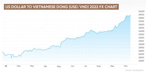 2,000,000 VND to USD: A Comprehensive Comparison