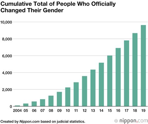 2,000 transgender individuals