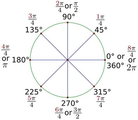 2π Rad: The Essential Guide to Understanding and Utilizing the Universal Constant