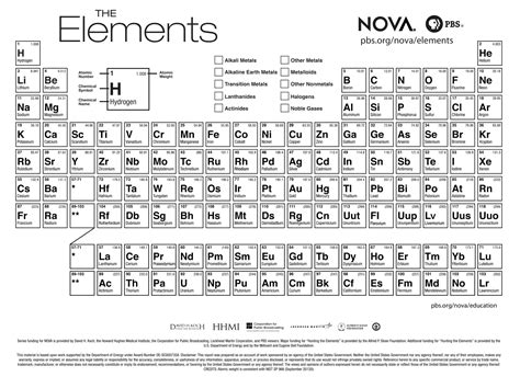 2 Page Periodic Table Google Docs Template