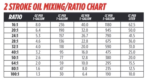2 Stroke Fuel Oil Ratio Chart