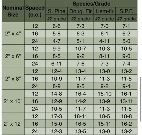 2 X 10 Beam Span Chart