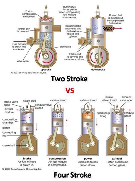 2 and 4 stroke engine with diagram Kindle Editon