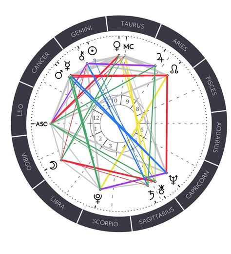 2 Kites In Natal Chart