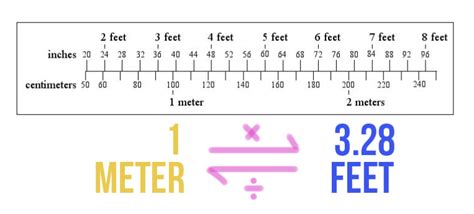 2.38 meters is equal to 7.8055 feet.