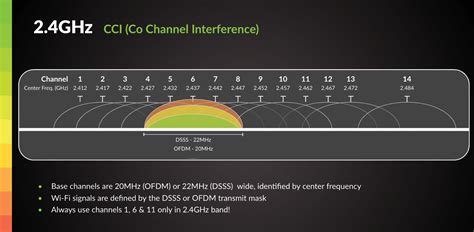 2.4GHz dBm