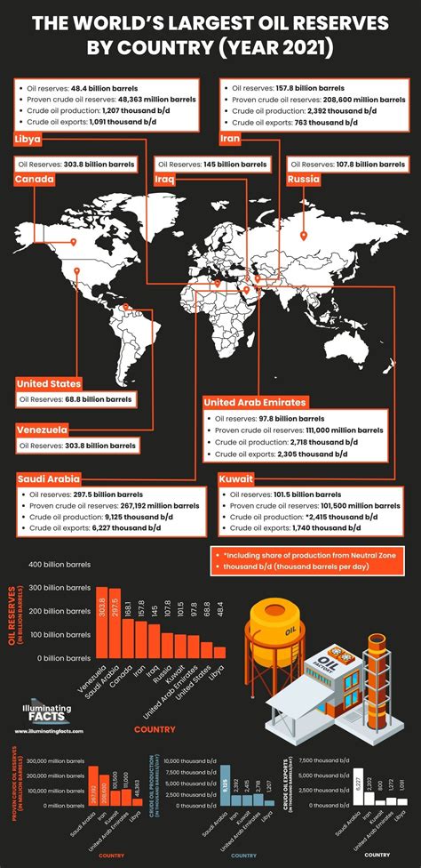 2.5% of World's Known Oil Reserves