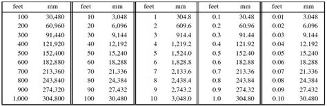 2.5 Feet to mm