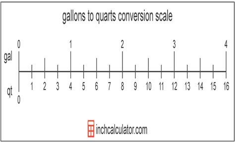 2.5qt to Gallon: A Comprehensive Guide