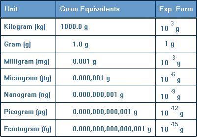 2.5ug in mg: A Comprehensive Guide to Conversion and Its Applications