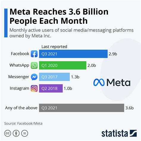 2.91 billion monthly active users