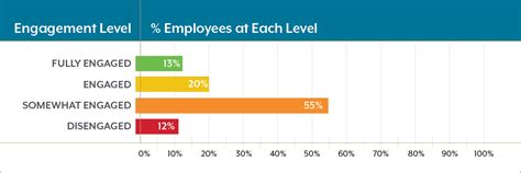 20% higher engagement