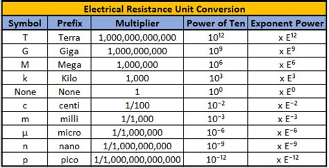 20,000 Mega Ohmios to Giga Ohmios: A Comprehensive Conversion Guide