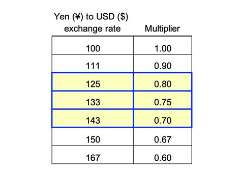 20,000USD to Yen: A Comprehensive Conversion Guide