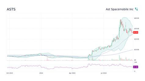 20 ASTS Stock Forecast 2030: A Space Odyssey