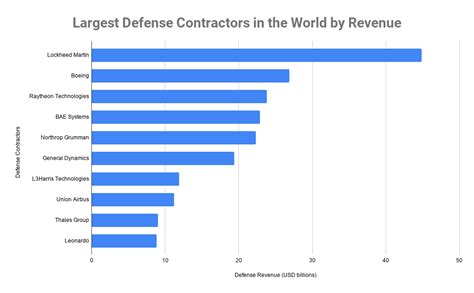 20 Best Defense Contractor Stocks to Dominate 2023