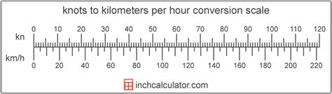 20 Knots to Kilometers Per Hour: The Ultimate Conversion Guide