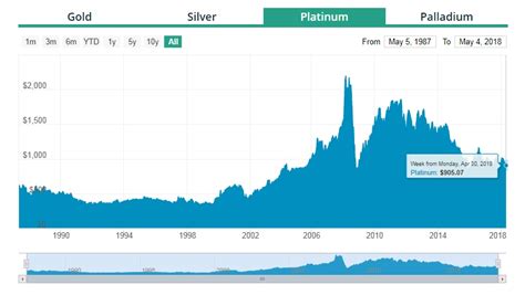 20 Year Platinum Price Chart