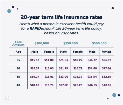 20 Year Term Life Insurance Rate Chart