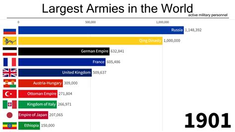 20 million active military personnel worldwide