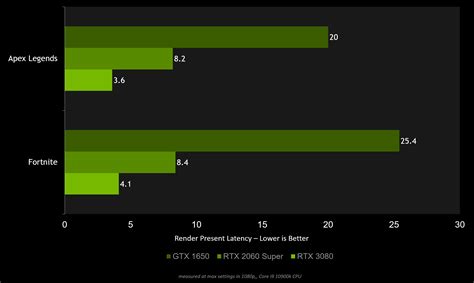 20-30% reduction in latency