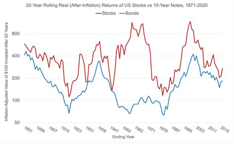 20-Year Returns: